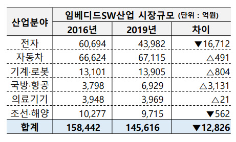 국내 임베디드SW산업 시장규모 <출처:임베디드SW·산업협회>